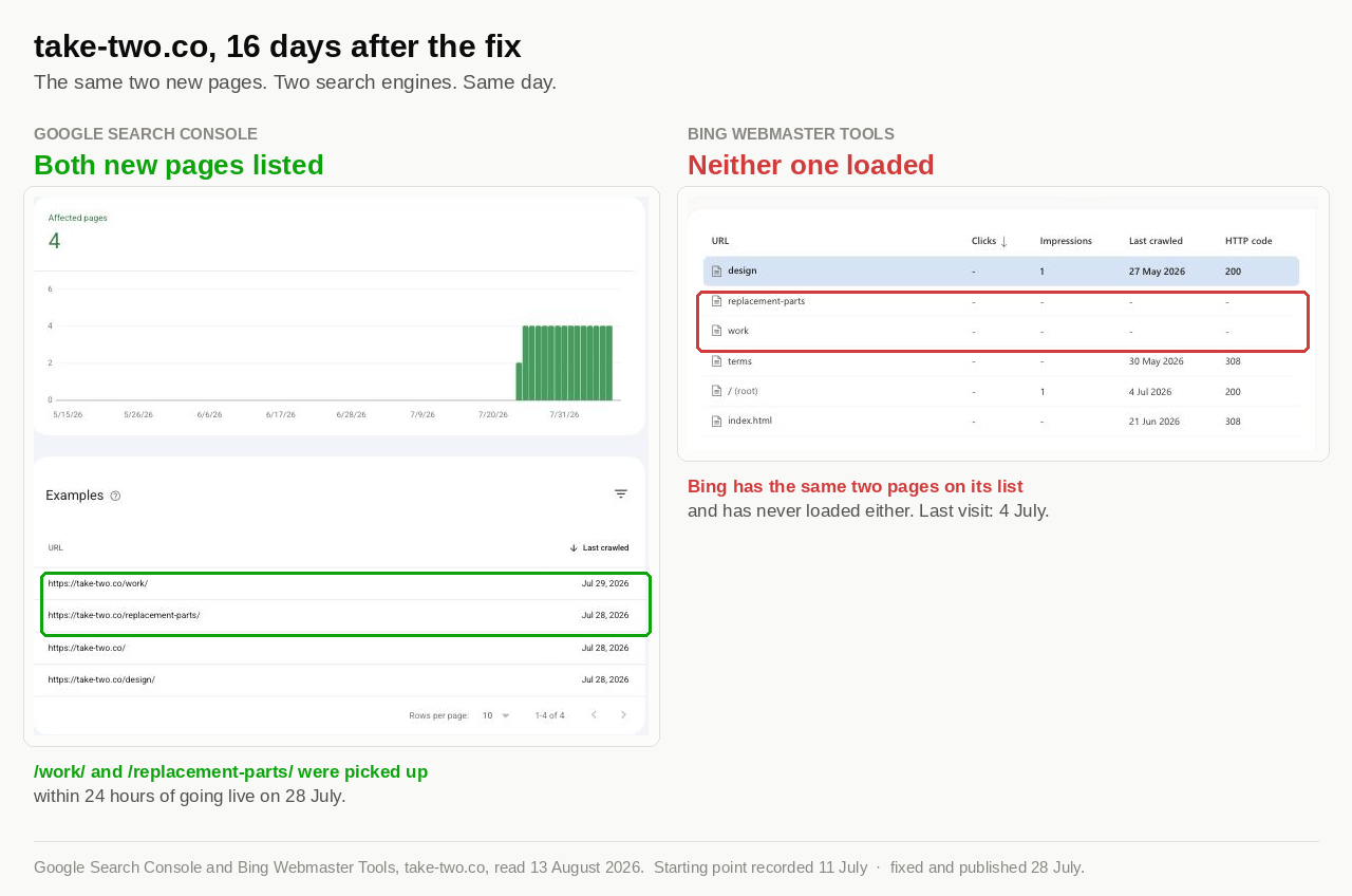 Google Search Console and Bing Webmaster Tools shown side by side for take-two.co on 13 August 2026. Google lists all four pages, with /work/ crawled 29 July and /replacement-parts/ crawled 28 July. Bing’s table shows the same two pages with no clicks, no impressions, no last-crawled date and no HTTP code — listed, but never loaded.