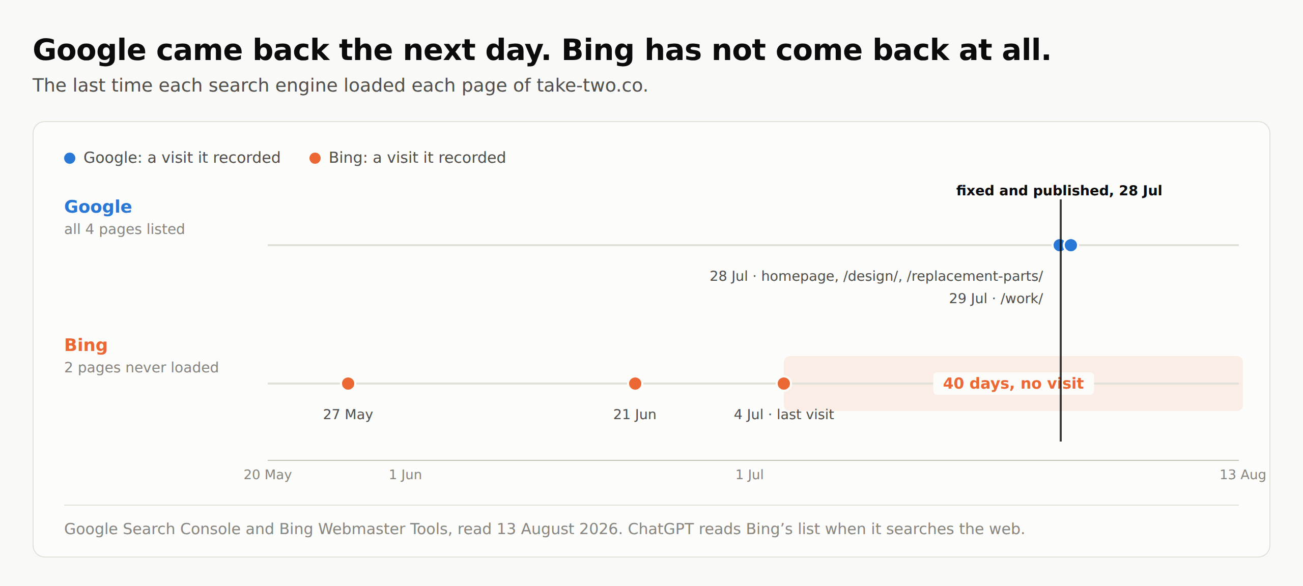 A timeline of every visit each search engine has on record for take-two.co between 20 May and 13 August 2026. Google’s row shows visits on 28 and 29 July, just after the fix on 28 July, with all four pages listed. Bing’s row shows visits on 27 May, 21 June and 4 July, then a highlighted forty-day gap with no visit at all, with two pages never loaded.